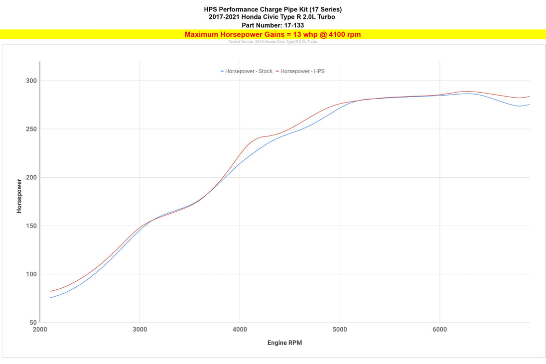 HPS Intercooler Charge Pipe Kit, Honda 2017-2021 Civic Type R 2.0L Turbo FR SPORT