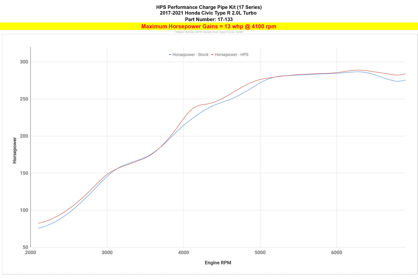 HPS Intercooler Charge Pipe Kit, Honda 2017-2021 Civic Type R 2.0L Turbo FR SPORT