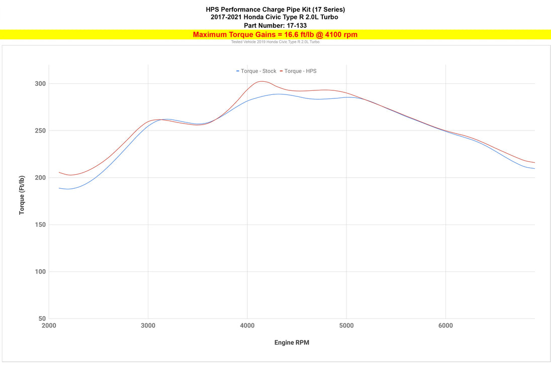 HPS Intercooler Charge Pipe Kit, Honda 2017-2021 Civic Type R 2.0L Turbo FR SPORT