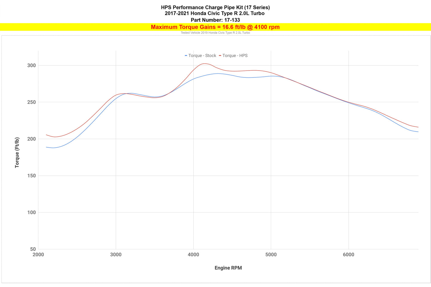 HPS Intercooler Charge Pipe Kit, Honda 2017-2021 Civic Type R 2.0L Turbo FR SPORT