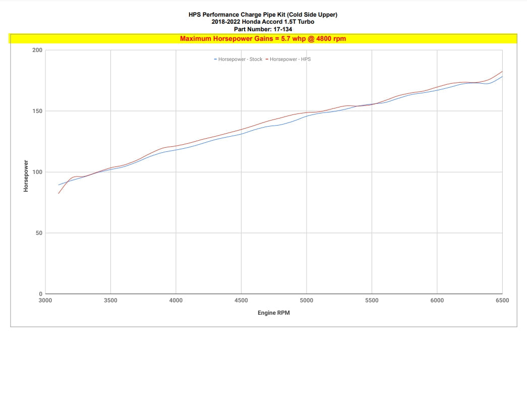 HPS Intercooler Charge Pipe Kit, Honda 2018-2021 Accord 1.5L Turbo, 17-134 FR SPORT