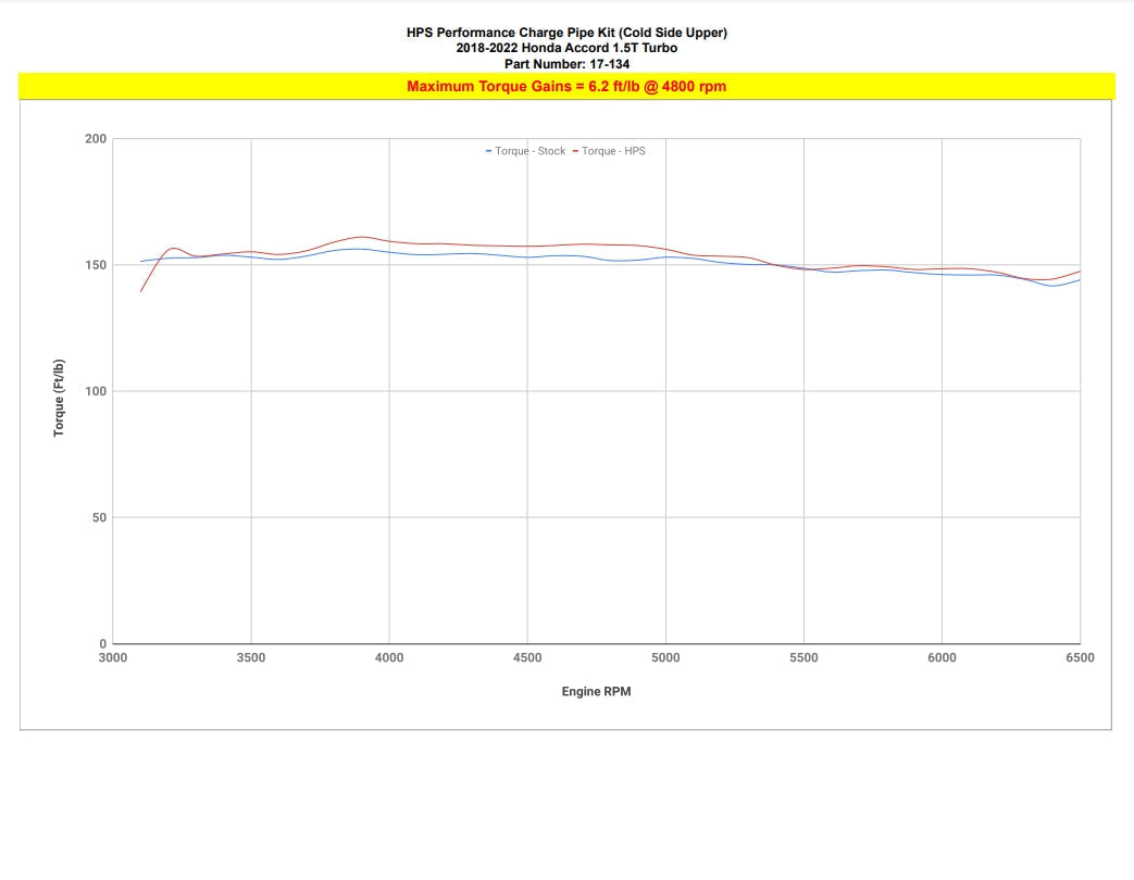 HPS Intercooler Charge Pipe Kit, Honda 2018-2021 Accord 1.5L Turbo, 17-134 FR SPORT
