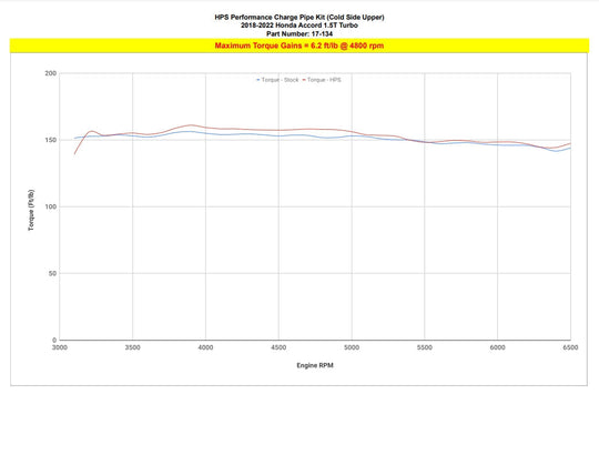 HPS Intercooler Charge Pipe Kit, Honda 2018-2021 Accord 1.5L Turbo, 17-134 FR SPORT