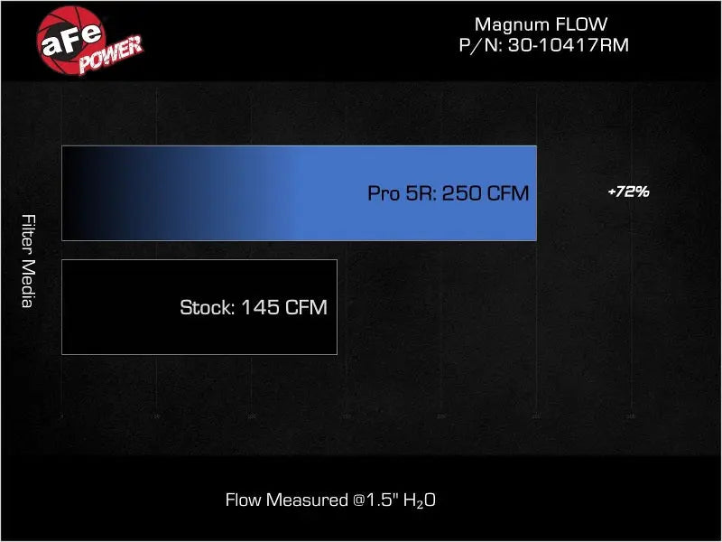 aFe 17-23 Mercedes-Benz GLC43 AMG V6 3.0L (tt) Magnum FLOW Pro 5R Air Filter aFe