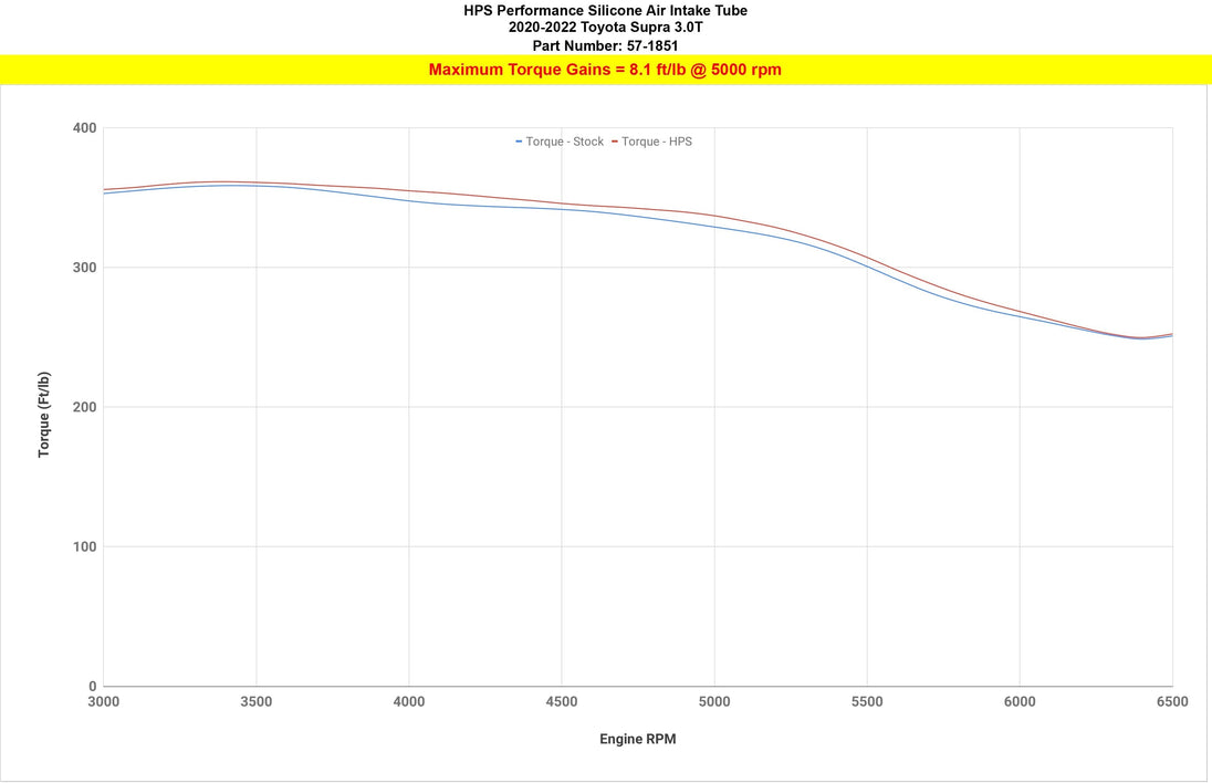 HPS Silicone Air Intake Tube Toyota 2020-2022 Supra 3.0L Turbo, 57-1851 FR SPORT