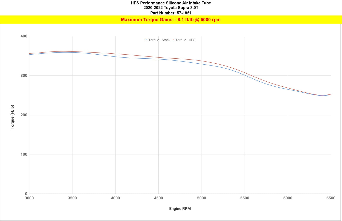 HPS Silicone Air Intake Tube Toyota 2020-2022 Supra 3.0L Turbo, 57-1851 FR SPORT