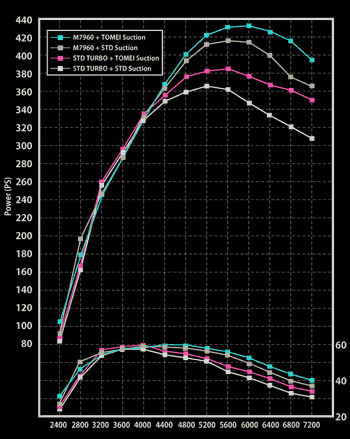 Tomei Turbo Suction Hose EJ20/EJ25 FR SPORT