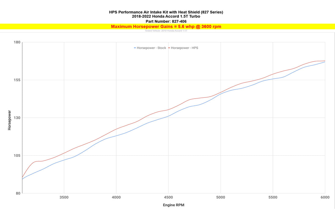 HPS Air Intake Kit 2018-2022 Honda Accord 1.5L Turbo, Includes Heat Shield, 827-406 FR SPORT