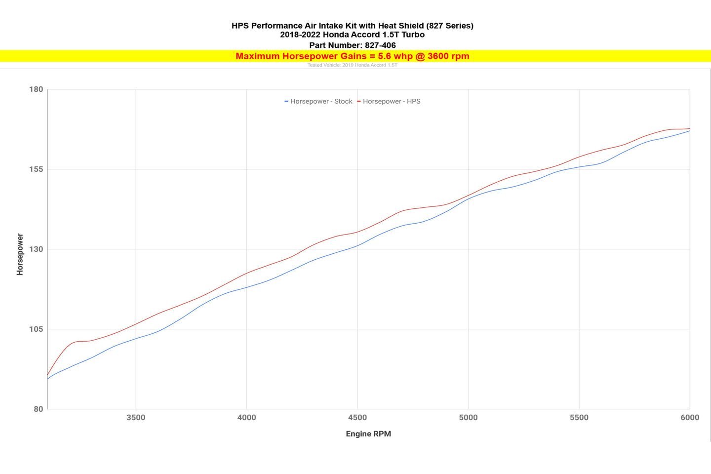 HPS Air Intake Kit 2018-2022 Honda Accord 1.5L Turbo, Includes Heat Shield, 827-406 FR SPORT