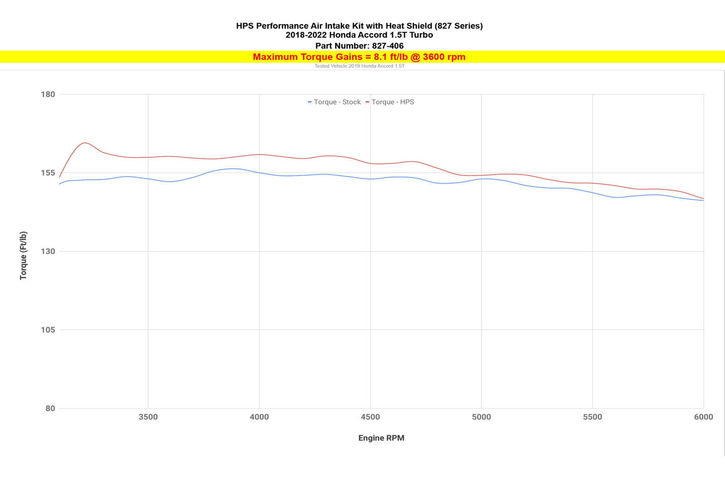 HPS Air Intake Kit 2018-2022 Honda Accord 1.5L Turbo, Includes Heat Shield, 827-406 FR SPORT
