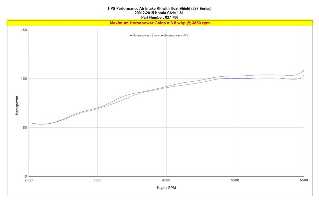 HPS Shortram Air Intake Kit 2012-2015 Honda Civic 1.8L Gas, Includes Heat Shield, 827-700 FR SPORT