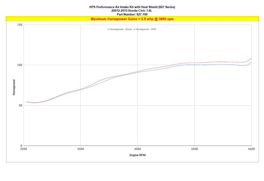 HPS Shortram Air Intake Kit 2012-2015 Honda Civic 1.8L Gas, Includes Heat Shield, 827-700 FR SPORT