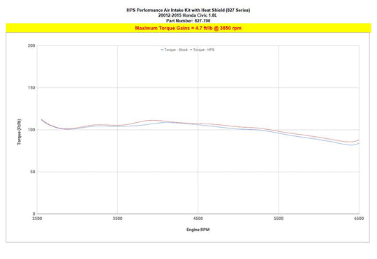 HPS Shortram Air Intake Kit 2012-2015 Honda Civic 1.8L Gas, Includes Heat Shield, 827-700 FR SPORT