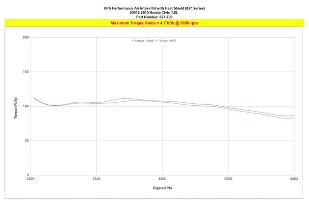 HPS Shortram Air Intake Kit 2012-2015 Honda Civic 1.8L Gas, Includes Heat Shield, 827-700 FR SPORT