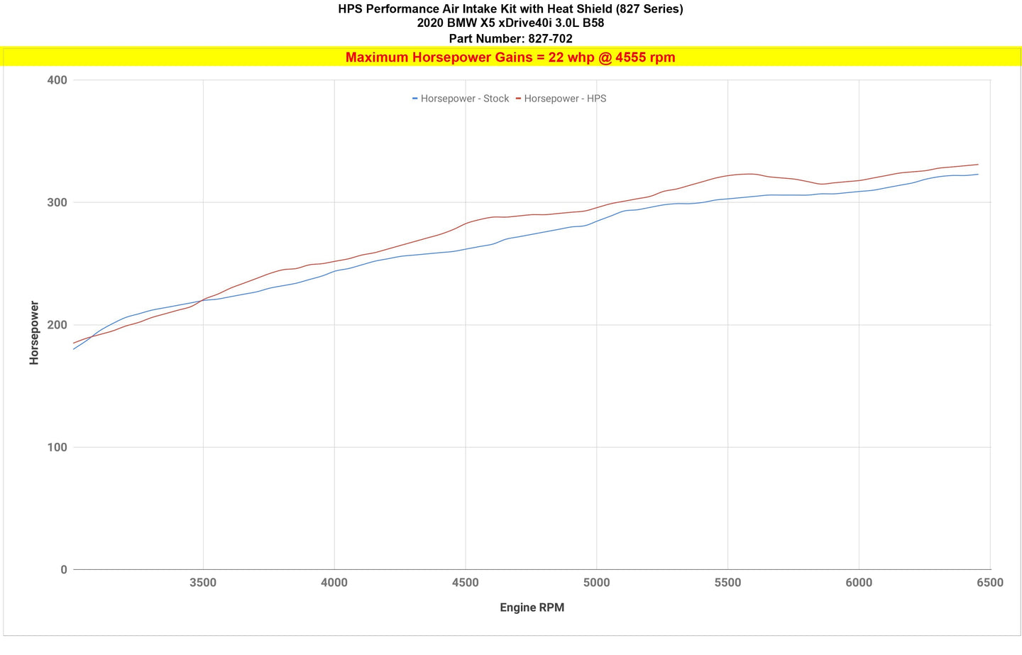 HPS Air Intake Kit 2020-2022 BMW X6 3.0L Turbo B58 G06, Includes Heat Shield, 827-702 FR SPORT
