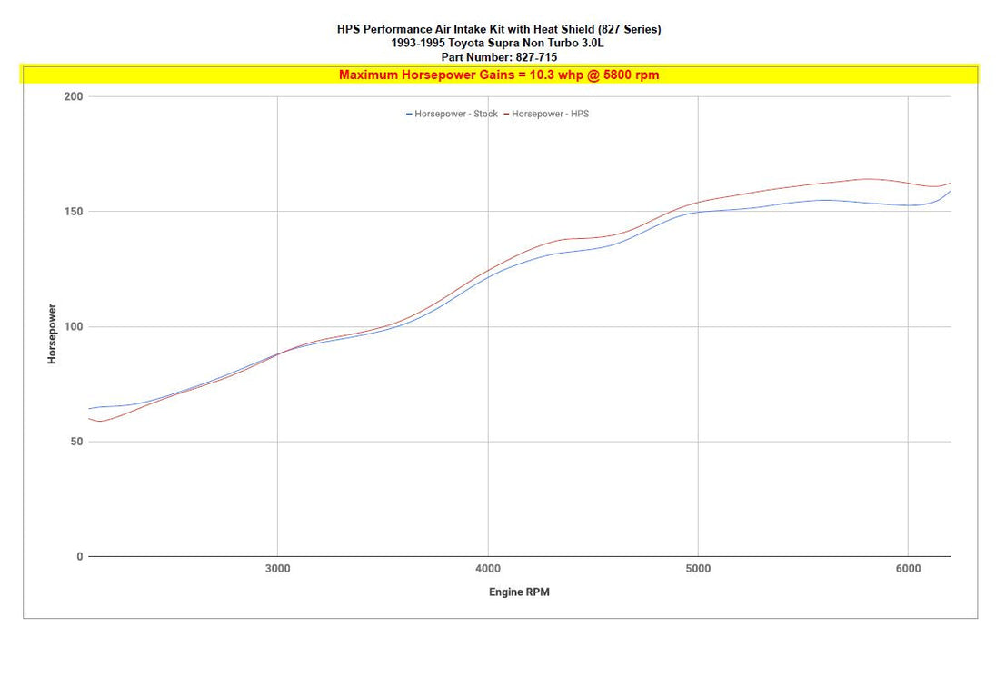 HPS Shortram Air Intake Kit Toyota 1993-1996 Supra 3.0L NA JZA80 2JZ-GE, 827-715 FR SPORT