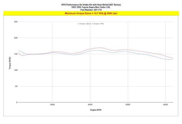 HPS Shortram Air Intake Kit Toyota 1993-1996 Supra 3.0L NA JZA80 2JZ-GE, 827-715 FR SPORT