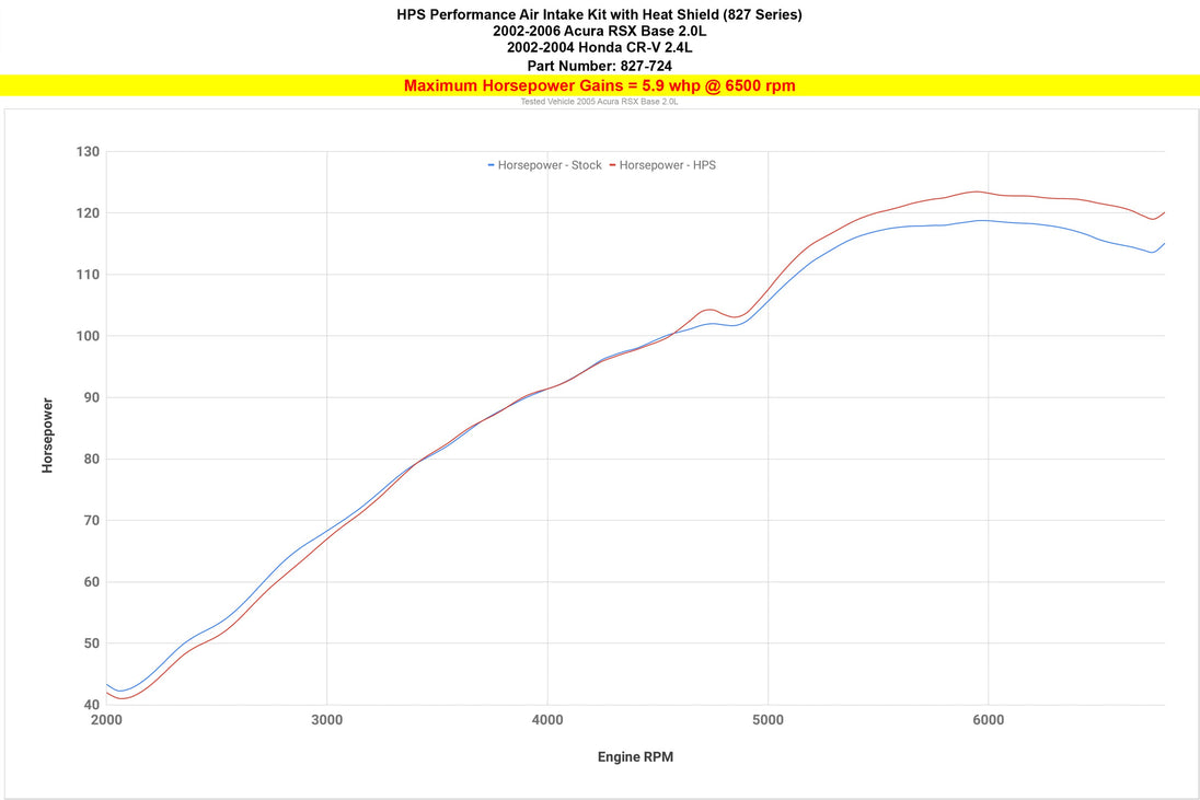 HPS Shortram Air Intake Kit 2002-2004 Honda CR-V 2.4L, Includes Heat Shield, 827-724 FR SPORT