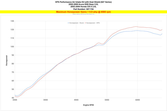 HPS Shortram Air Intake Kit 2002-2004 Honda CR-V 2.4L, Includes Heat Shield, 827-724 FR SPORT