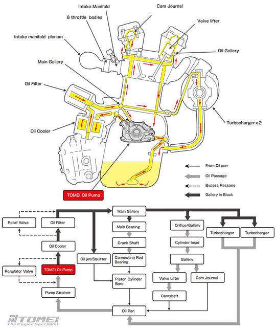 Tomei Oversized Oil Pump RB26DETT/ RB25DE(T)/ RB20DE(T) FR SPORT