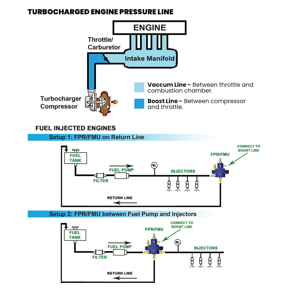 6AN 10-100 PSI Fuel management unit SPA TURBO USA